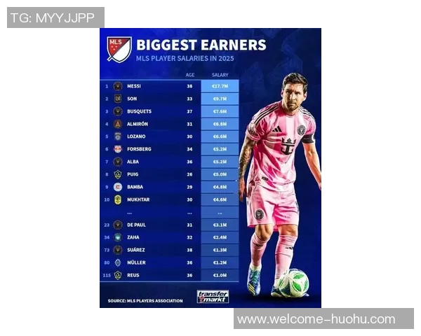 梅西薪资高达1770万欧元领跑美职联孙兴慜紧随其后达到970万欧元